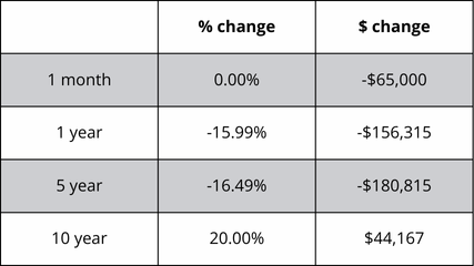 A table showing the percentage change and the amount of change