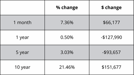 A table showing the percentage change and the amount of change
