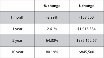 A table showing the percentage change and the amount of change