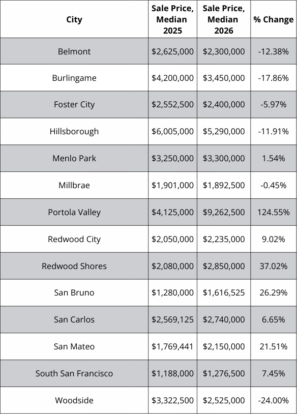 A table showing the sale price of homes in different cities
