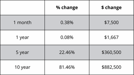 A table showing the percentage change and the amount of change