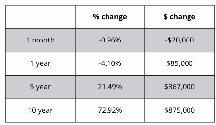 A table showing a percentage change and a s change