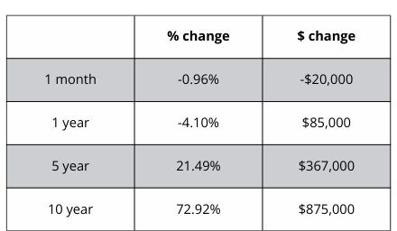 A table showing the percentage change and the amount of change