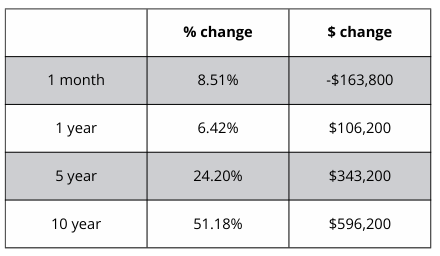 A table showing a percentage change and a s change