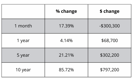 A table showing the percentage change and the amount of change