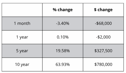 A table showing the percentage change and the amount of change