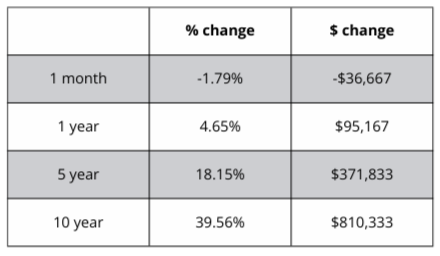 A table showing a percentage change and a s change