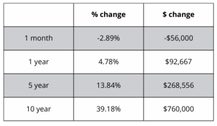 A table showing the percentage change and the amount of change