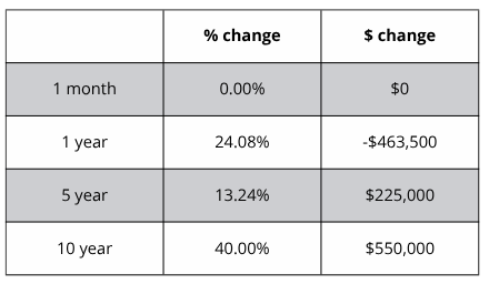A table showing a percentage change and a s change