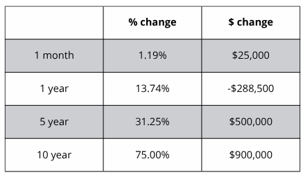 A table showing the percentage change and the amount of change