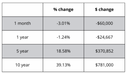 A table showing the percentage change and the amount of change