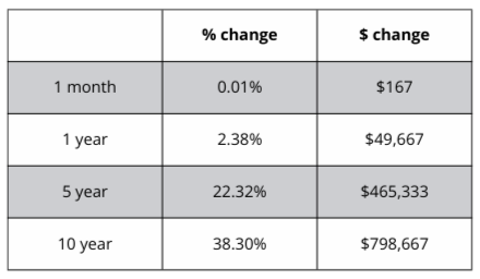 A table showing a percentage change and a s change