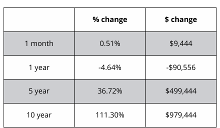 A table showing the percentage change and the amount of change