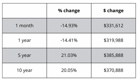 A table showing the percentage change and the amount of change