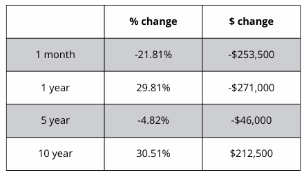 A table showing the percentage change and the amount of change