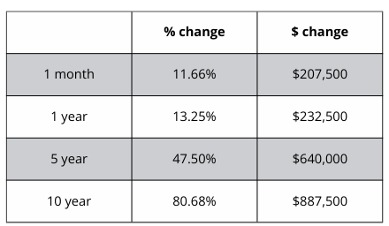 A table showing the percentage change and the amount of change