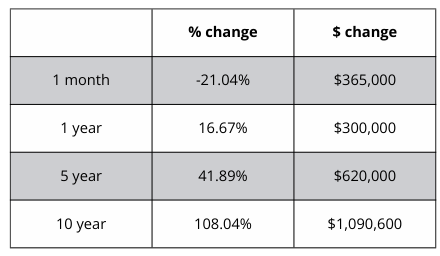 A table showing the percentage change and the amount of change