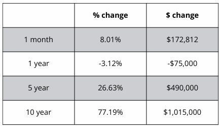 A table showing the percentage change and the amount of change
