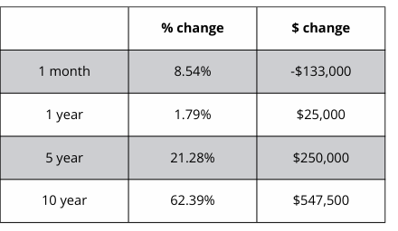 A table showing the percentage change and the amount of change