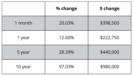 A table showing the percentage change and the amount of change