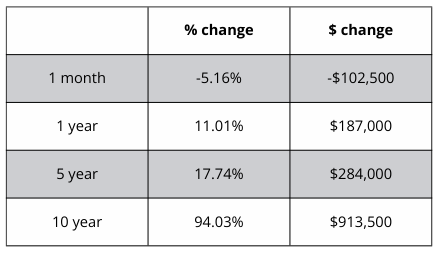 A table showing a percentage change and a dollar change
