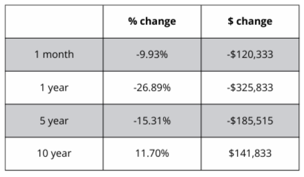 A table showing the percentage change and the amount of change