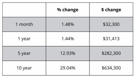 A table showing the percentage change and the amount of change