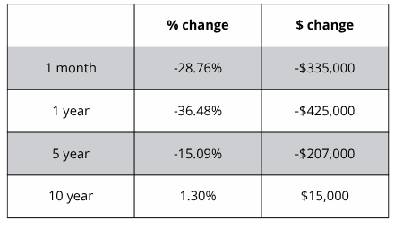 A table showing the percentage change and the amount of change