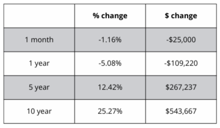 A table showing the percentage change and the amount of change