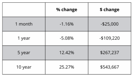 A table showing the percentage change and the amount of change