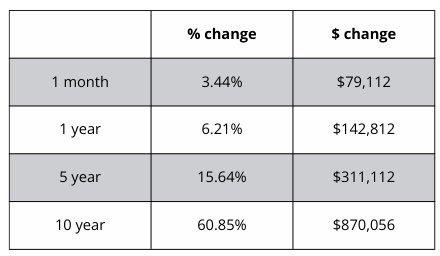 A table showing the percentage change and the amount of change