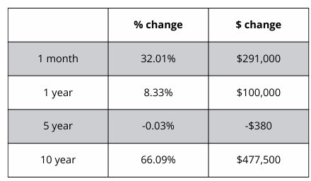 A table showing the percentage change and the amount of change