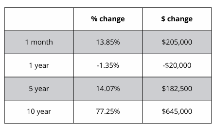 A table showing the percentage change and the amount of change