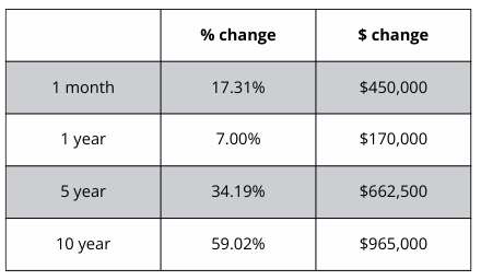A table showing the percentage change and the amount of change
