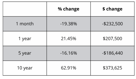 A table showing the percentage change and the amount of change
