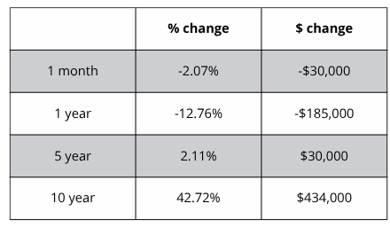 A table showing the percentage change and the amount of change