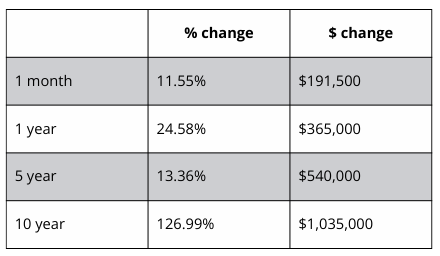 A table showing a percentage change and a dollar change