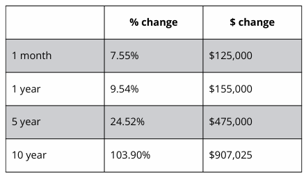 A table showing a percentage change and a dollar change