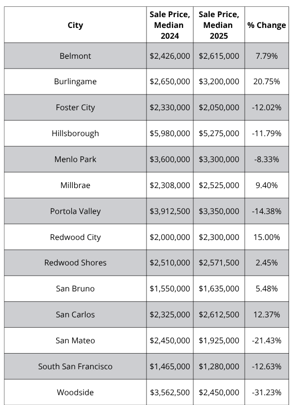 A table showing the sale price of homes in different cities