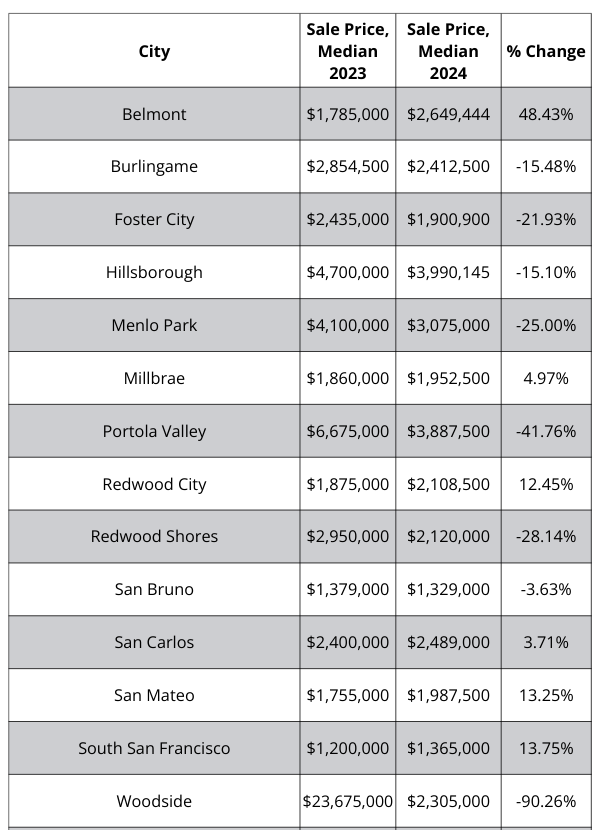 A table showing the sale price of homes in different cities
