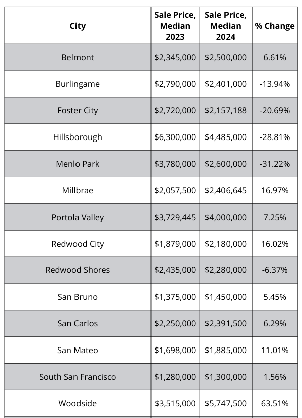 A table showing the sale price of homes in different cities