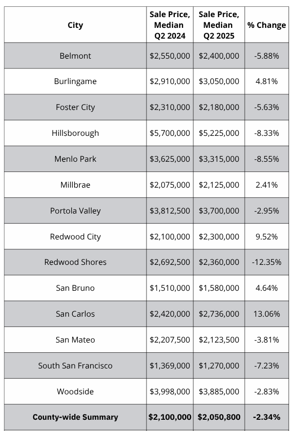A table showing the sale price of homes in different cities