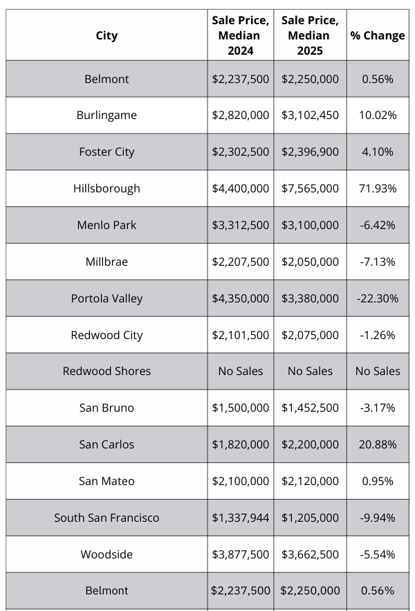 A table showing the sale price of homes in different cities