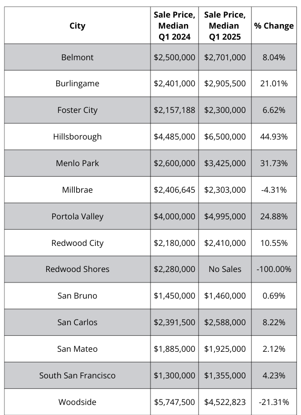 A table showing the sale price of homes in different cities