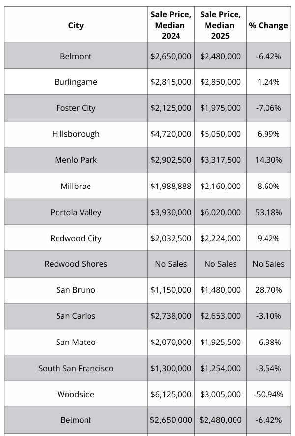 A table showing the sale price of homes in different cities