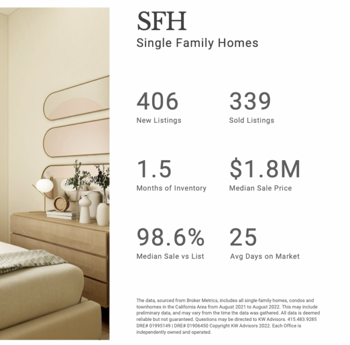 Sfh single family homes has 406 new listings and 339 sold listings