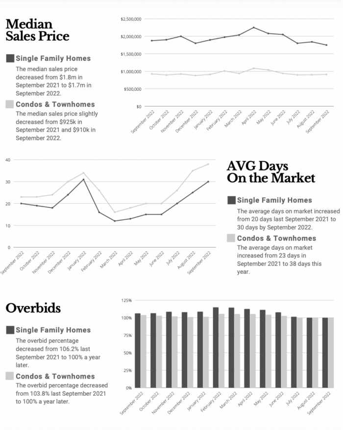 A graph showing the median sales price , avg days on the market , overbids , and single family homes.