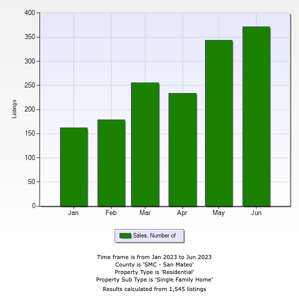 A graph showing the number of listings in each month