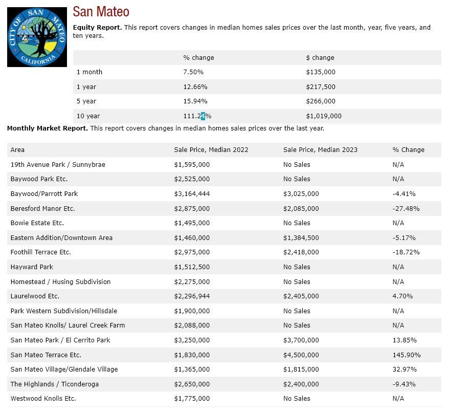 A screenshot of a financial report for san mateo