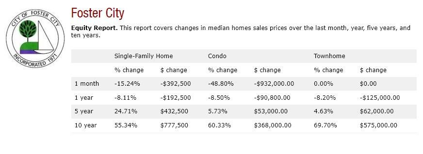 A foster city equity report is shown on a white background